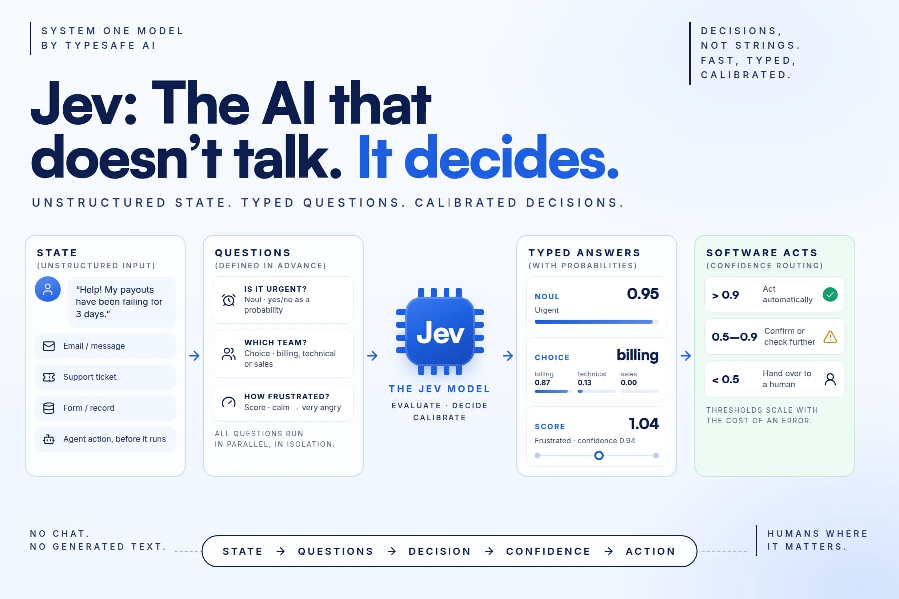 Infografik: „Jev: The AI that doesn’t talk. It decides.“ – vom Zustand über drei Fragen und das Jev-Modell zu typisierten Antworten mit Wahrscheinlichkeiten und Konfidenz-Schwellen.