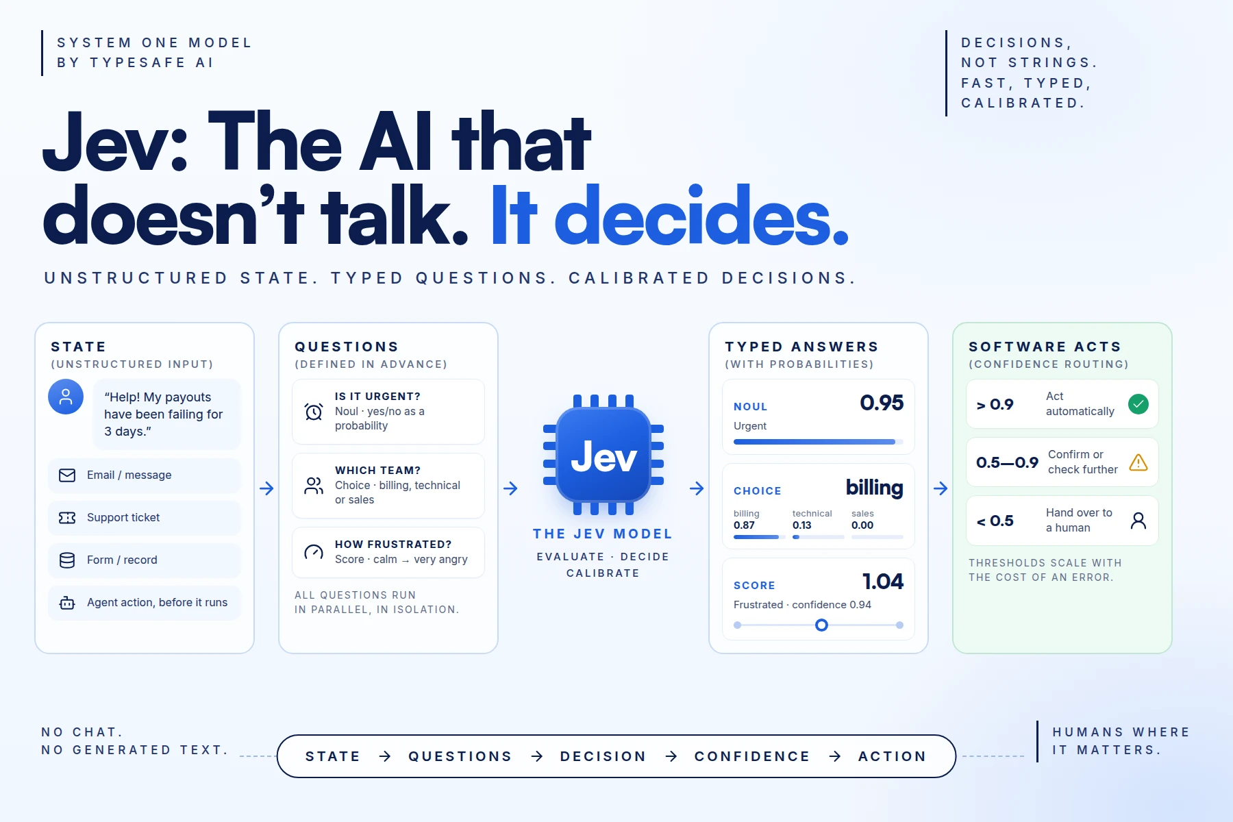 Infografik: „Jev: The AI that doesn’t talk. It decides.“ – vom Zustand über drei Fragen und das Jev-Modell zu typisierten Antworten mit Wahrscheinlichkeiten und Konfidenz-Schwellen.